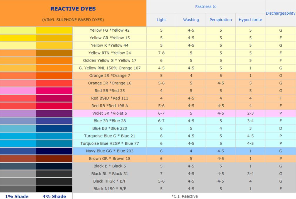 Reactive Dyes | Reactive ME Dyes Manufacturer & Supplier in India